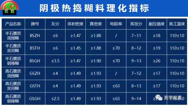 2 陰極熱搗糊理化指標(biāo)