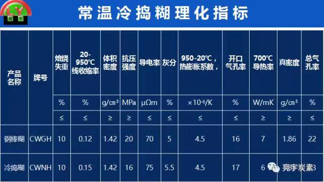 4 常溫冷搗糊理化指標(biāo)