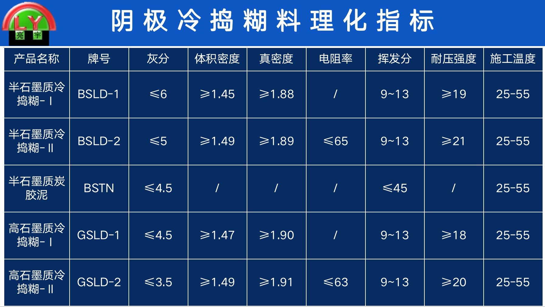 5 陰極冷搗糊理化指標(biāo)