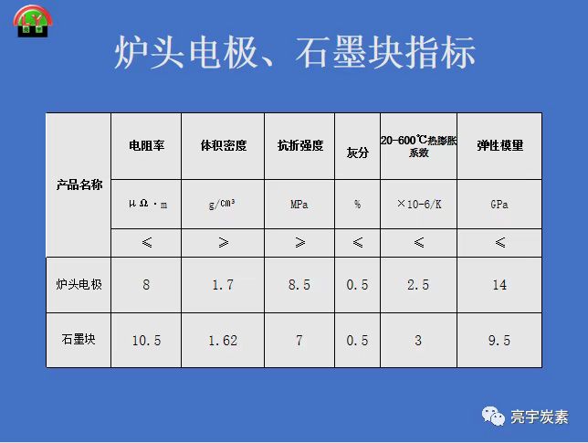 2 爐頭電極、石墨塊理化指標(biāo)